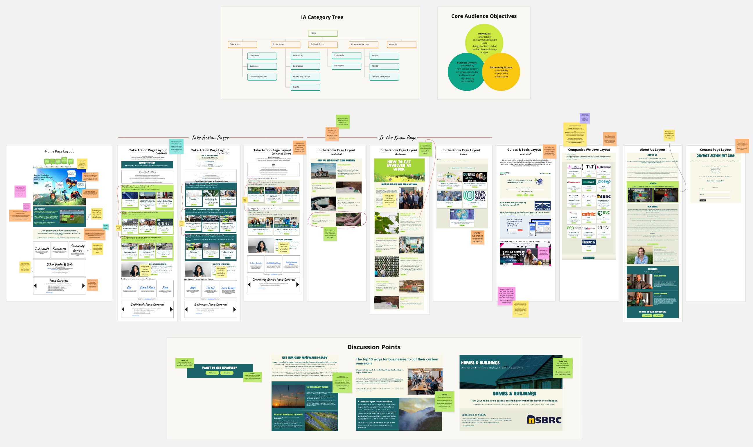 Action Net Zero information architecture, audience objectives and page layout planning, mapped out on a working Miro board